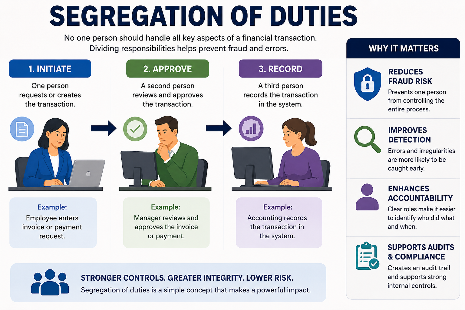 Segregation of Duties Matters When It Comes to Fraud Prevention